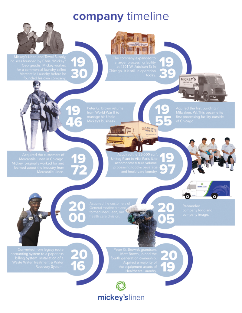 Mickey's Company Timeline Mickeys-Company-Timeline