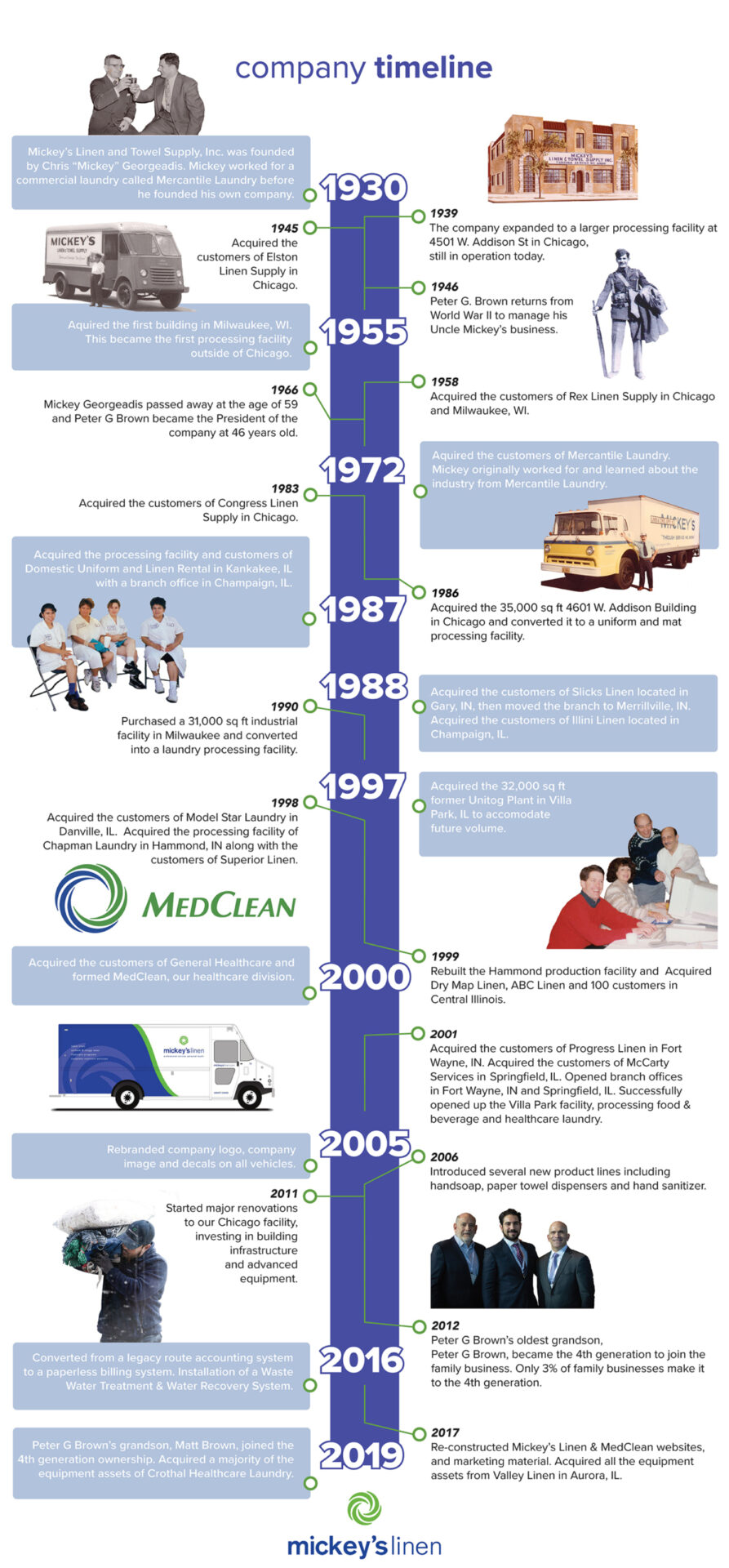 Mickey's Linen history timeline